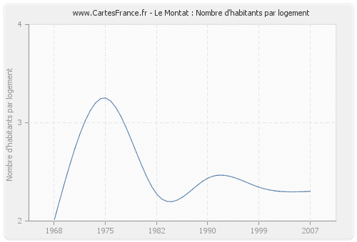 Le Montat : Nombre d'habitants par logement